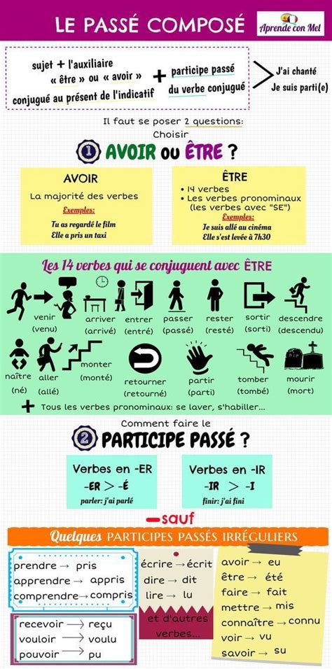 le passe compose passe compose phrases en francais french expressions