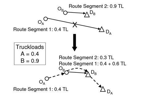 split load creation    load   split     scientific diagram