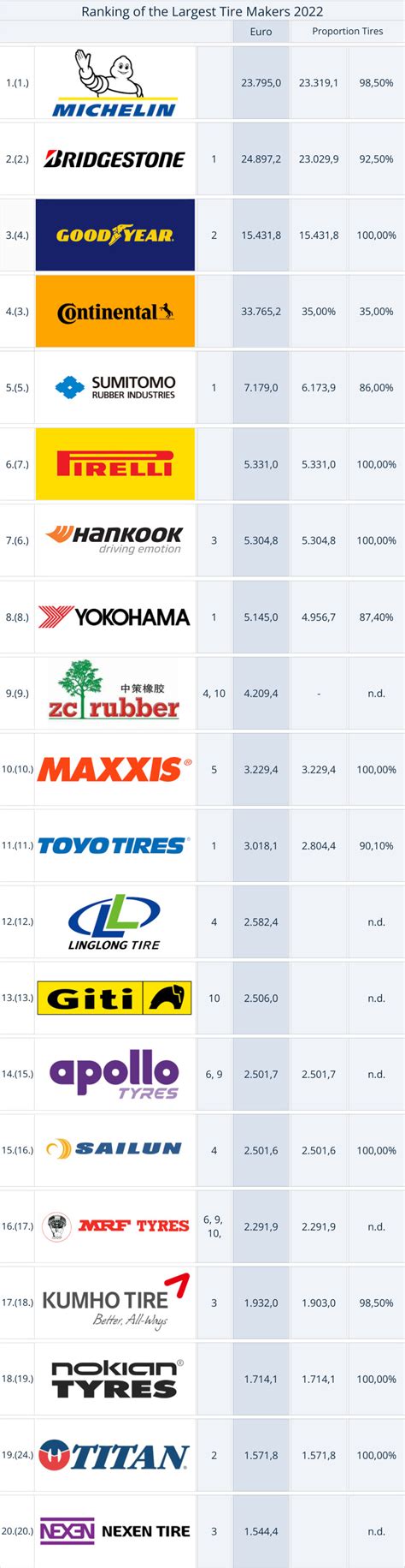 ranking   largest tire makers  tiresvotecom