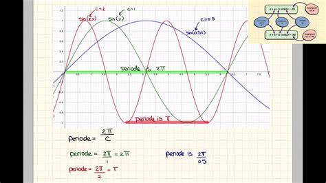 hwb gonio berekenen van  en de periode opstellen van de sinus en cosinus functie youtube