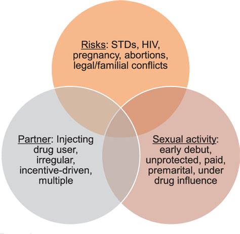 defining “high risk sexual behavior” in the context of substance use