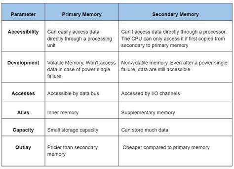 primary memory ram rom concept  differences