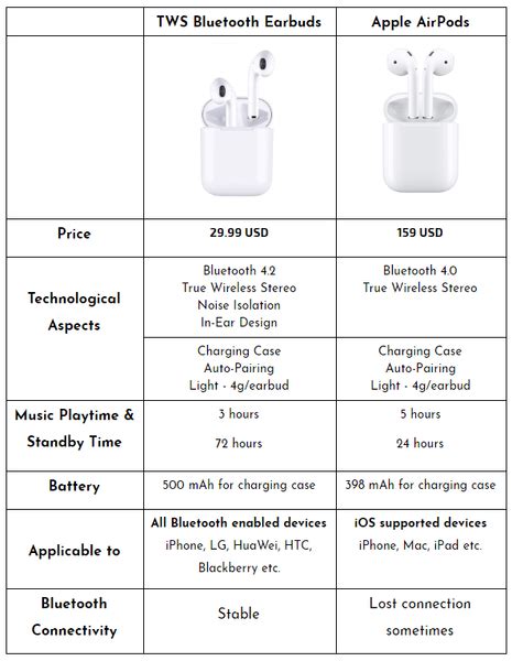 apple airpods  tws bluetooth earbuds comparison
