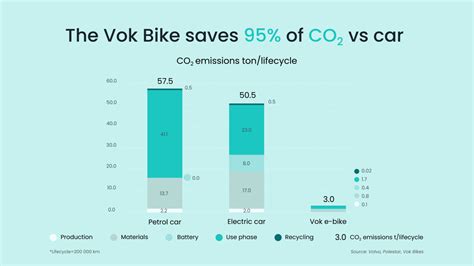emissions comparison petrol car  electric car   cargo bike