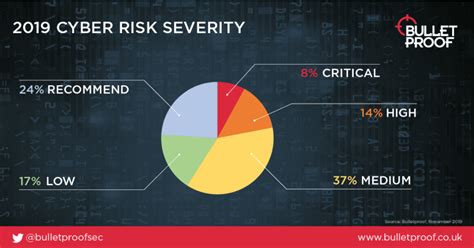 15 must know cyber security stats to inform your 2020 security strategy