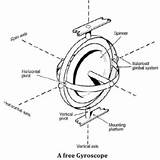 Gyroscopic Gyroscope Gyro Compass Principles sketch template