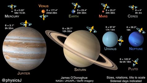 planets    mapped dwarf planets objects