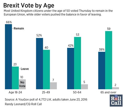 heres  brexit vote breakdown  age scoopnestcom