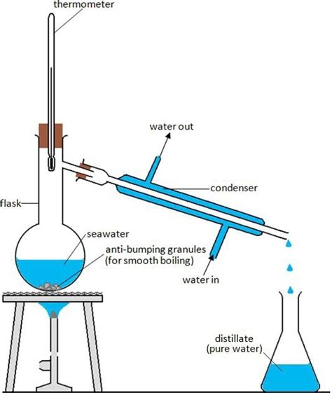 cambridge cieigcse chemistry contents topic  experimental chemistry