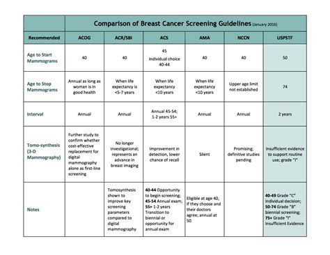 Breast Cancer Screening Guidelines January 2016