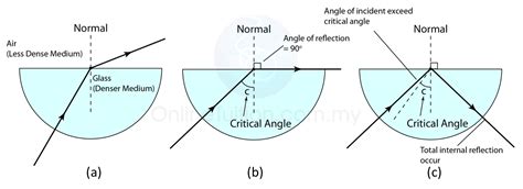 total internal reflection  critical angle spm physics form form