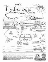 Cycle Water Coloring Pages Hydrologic Worksheet Kids Watershed Kindergarten Weather Diagram Choose Board sketch template