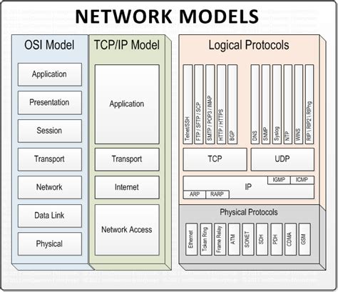 A Comparison Of Osi Model Vs Tcp Ip Model