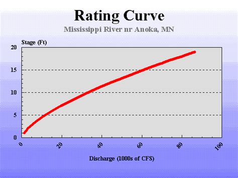 rating curve civil engineers pk