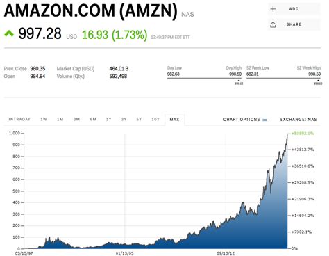 amazon stock price nears   share    time business insider