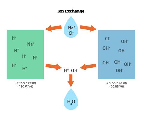 ion exchange system global energy water solution