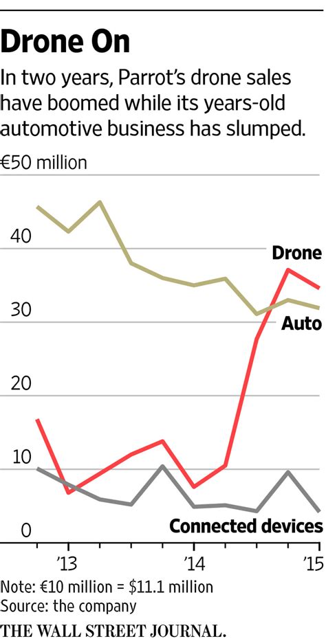 cost drone maker takes  rivals wsj