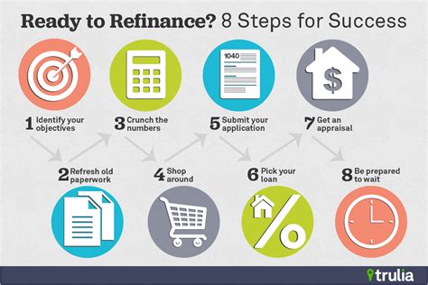 ready  refinance  steps  success trulias blog