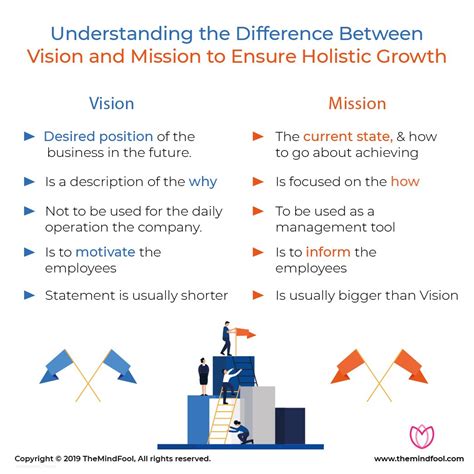 mission  vision statement difference  vision  mission
