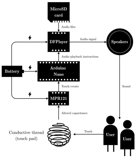 system diagram illustrating  relationships   main