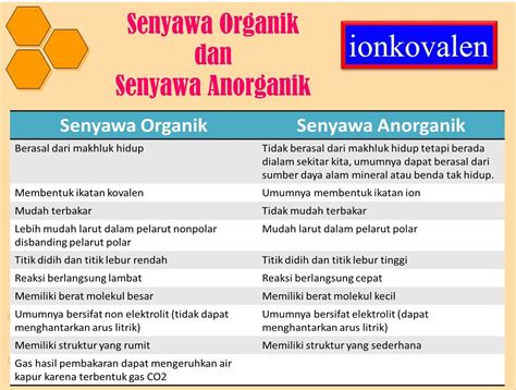 perbedaan senyawa organik  anorganik berdasarkan ciri cirinya