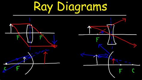 ray diagrams youtube