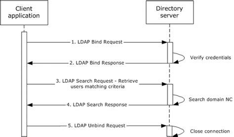 ms adod   obtain  list  user accounts  ldap microsoft learn