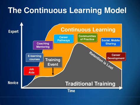 continuous learning model continuous