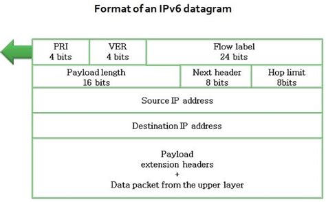 Difference Between Ipv4 And Ipv6 With Comparison Chart Techdifferences
