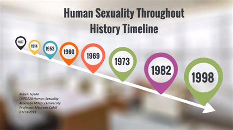 Human Sexuality Throughout History Timeline By Ruben