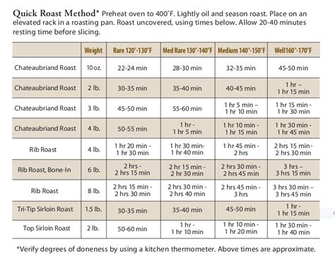 Omaha Steak Cooking Chart