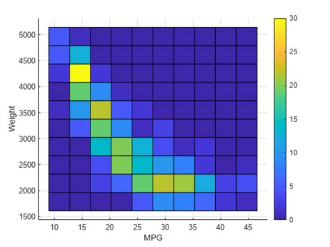 bivariate histogram plot matlab hist3