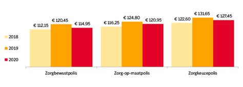 dit kost de cz zorgverzekering   zorgwijzer