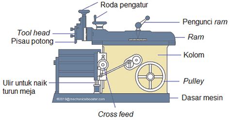 teknologi manufaktur bagian bagian utama mesin sekrap