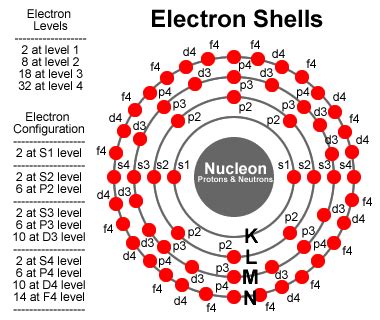 keeping track  electron orbitals  energy levels animated physics