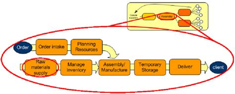 detailed view   assembly process  scientific diagram