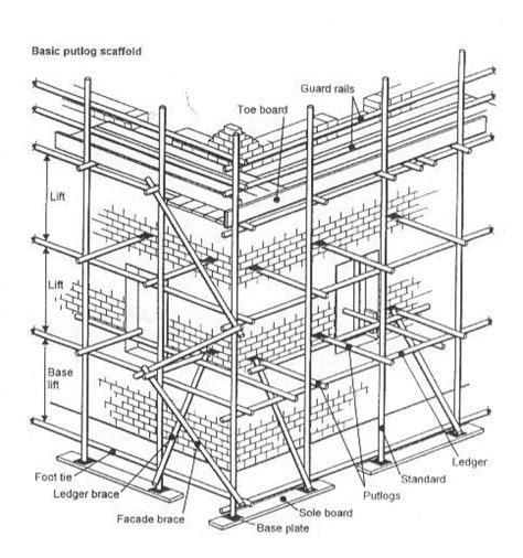 putlog scaffolding system explained scaffold pole
