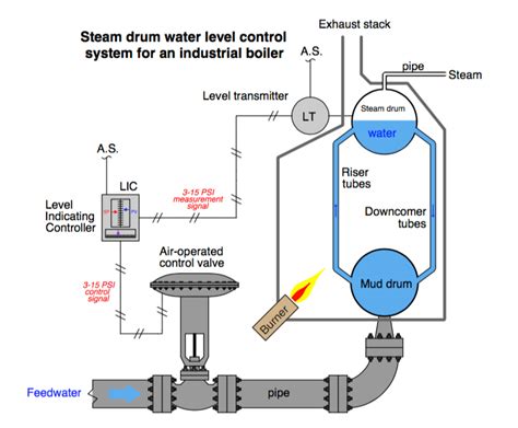 industrial steam valve  process control blog