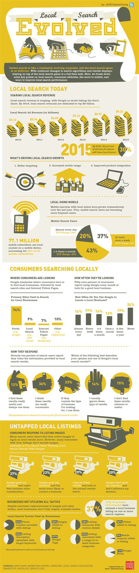 local search evolved infographic