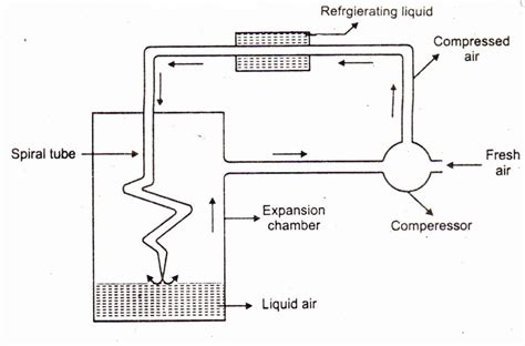 liquefaction  gases chemistry skills