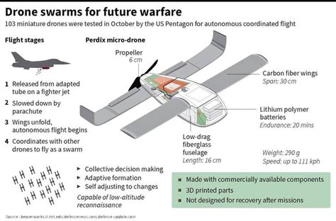 machines lethal drones uavs surajit sarma drone unmanned aerial vehicle micro drone