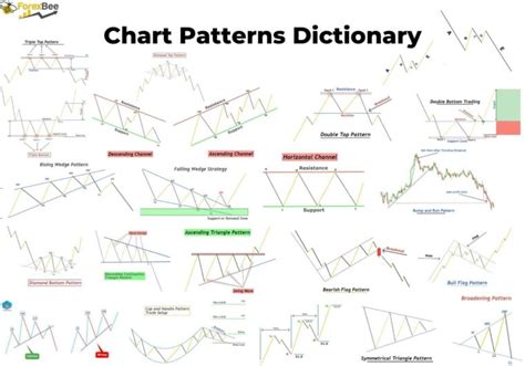 chart patterns  guide forexbee