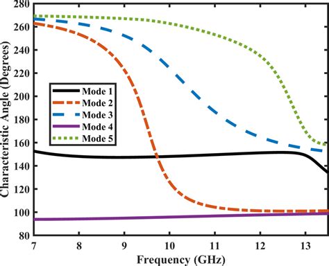 characteristic angle   horizontal mode    vertical modes