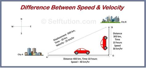 difference  speed  velocity  examples selftution