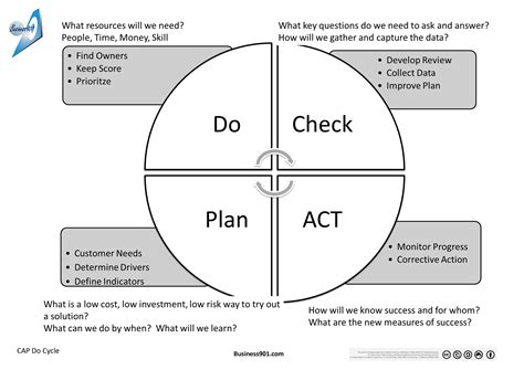 description  check act plan  model business