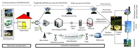 different communication standards and protocols of a smart grid [40