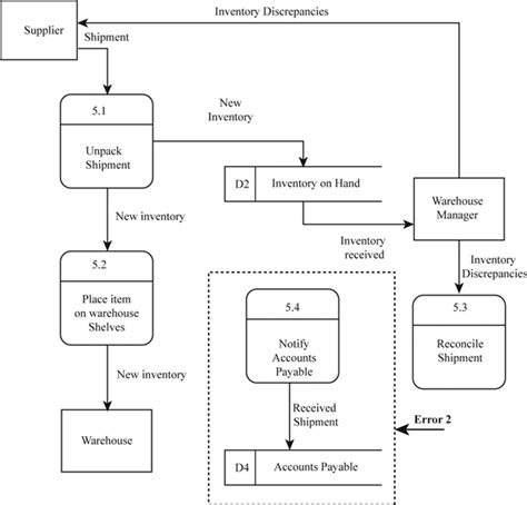 [diagram] Data Flow Diagram Manual Inventory System Mydiagram Online