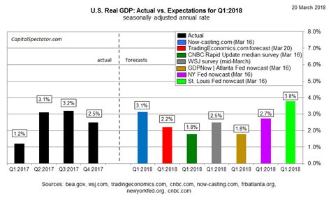 Us Q1 Gdp Growth Expected To Match Q4’s Modest Gain The Capital Spectator