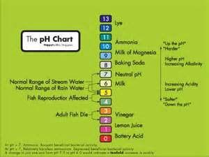 Fish Tank pH Level Chart Fish Tank pH Level Chart http://www 