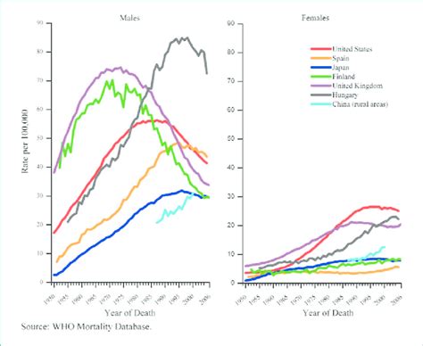 Trends In Lung Cancer Mortality Rates By Sex In Select